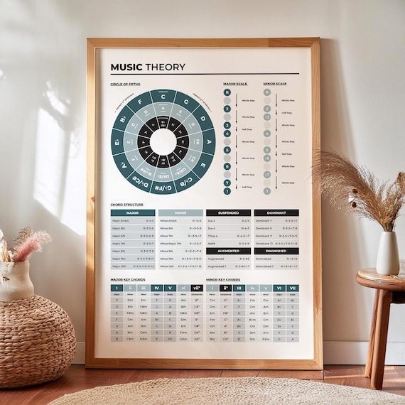 Music Theory Print, Circle of Fifths, Chord Structure, Major Key Chords