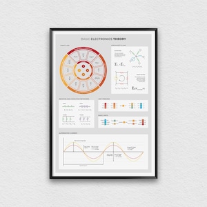 Op de afbeelding: Een kleurrijke infographic poster die de basisprincipes van elektronica uitlegt. De poster bevat diagrammen en formules voor de wet van Ohm, de wet van Kirchhoff, weerstands- en condensatornetwerken, eenheidsprefixen, basiseenheden en wisselstroom.