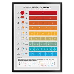 Fractions Decimals and Percentages Print, Math Chart for Grade 6 and 7 Students, Classroom Wall Poster for Visual Learning