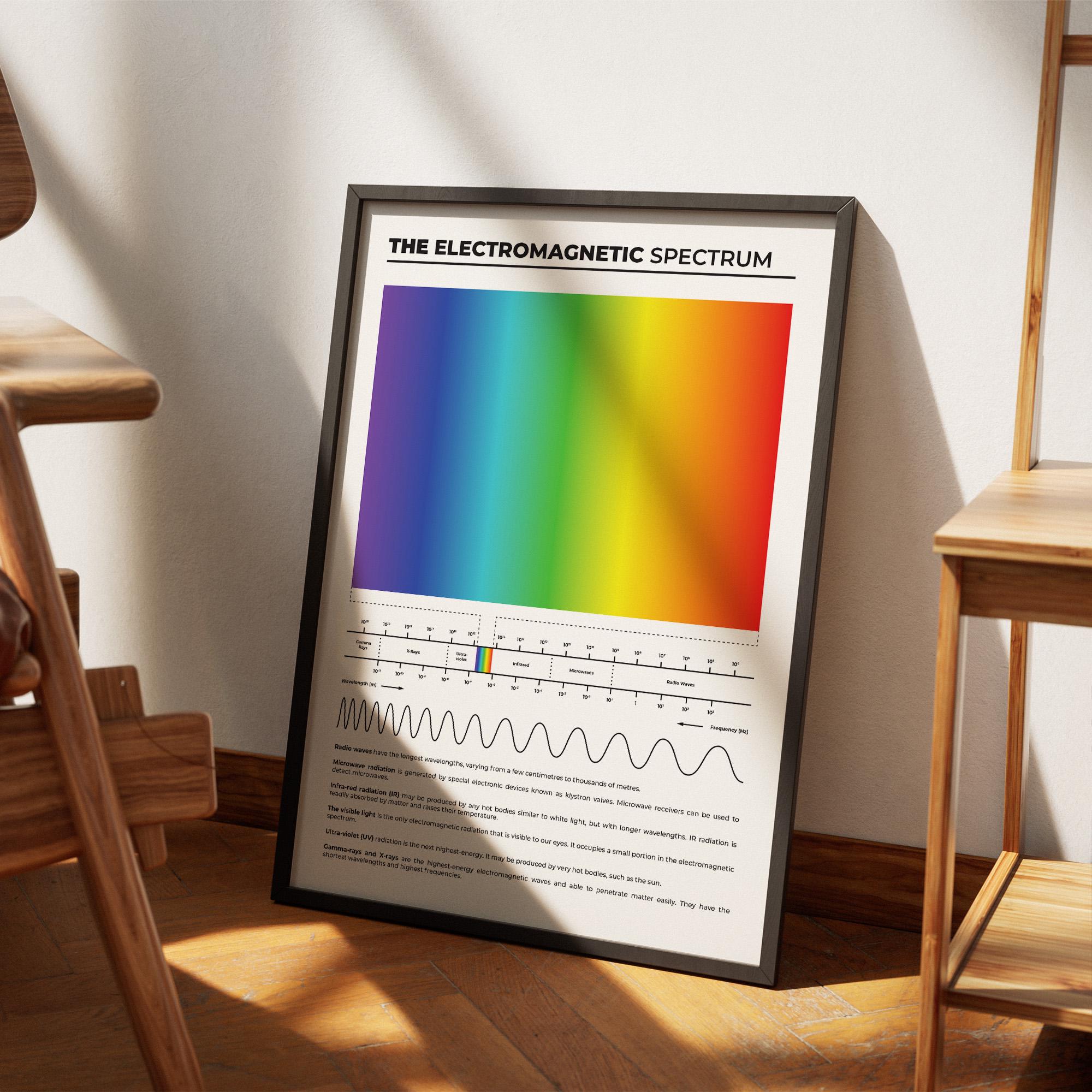 Electromagnetic Spectrum Poster - Physics & Engineering Classroom Decor ...