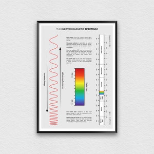 Elektromagnetische Spectrum Cheat Sheet, De Elektromagnetische Spectrum Poster voor Classroom Decor, Natuurkunde Prints voor Homeschool Leraren