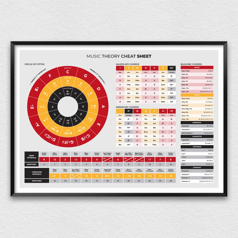 May include: A colorful music theory cheat sheet with a circle of fifths diagram, major and minor key chord charts, and building chords information. The chart includes Roman numerals, chord symbols, and musical intervals.