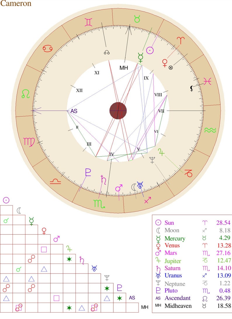 Astrology Aspects Chart