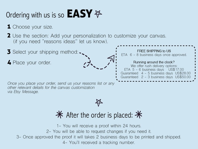 May include: A blue and white graphic with instructions on how to order a custom canvas. The graphic includes a list of steps, such as choosing a size, adding personalization, and selecting a shipping method. The graphic also includes information about free shipping and rush delivery options.