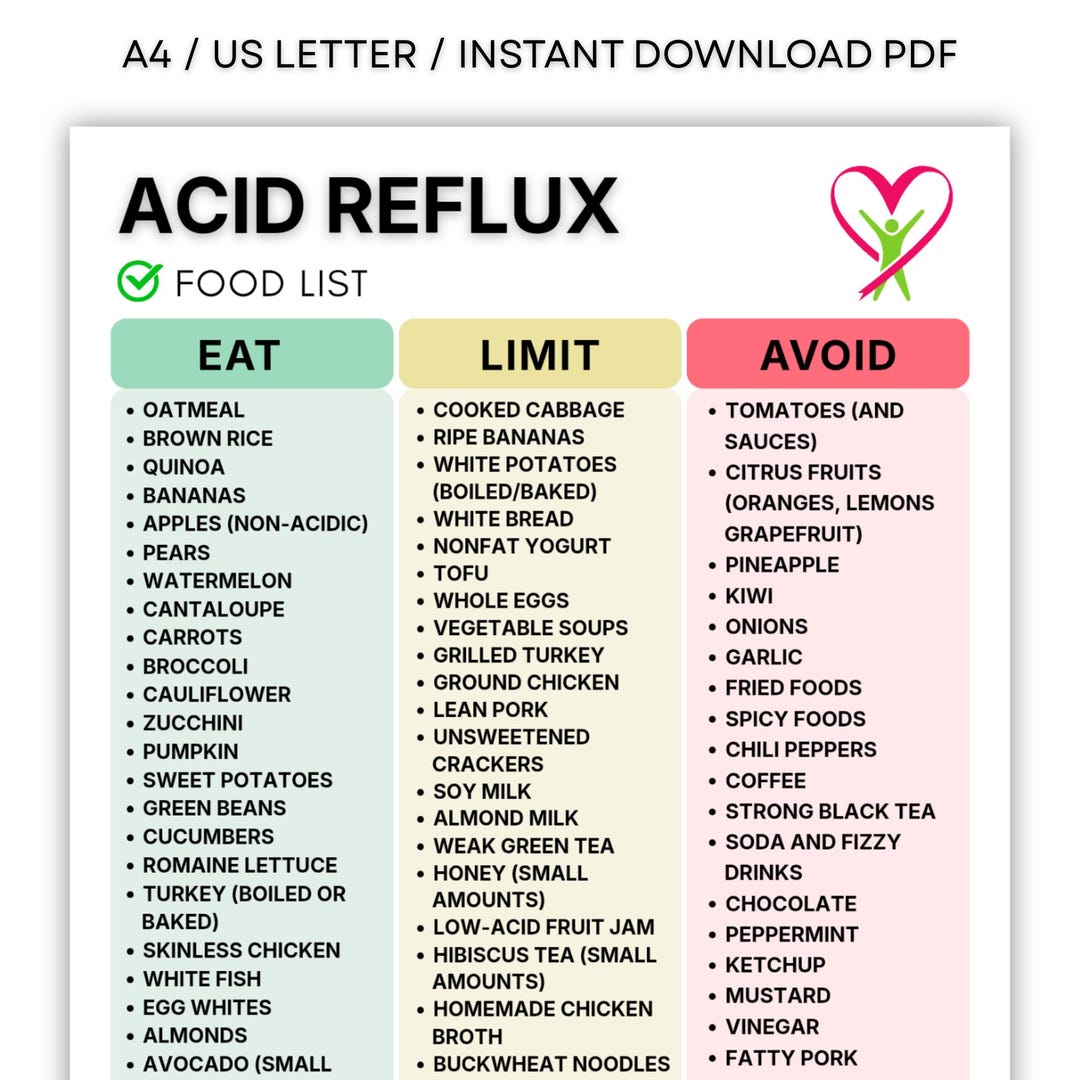 Acid Reflux Food List Printable, GERD Diet Grocery Chart, Low Acid Meal ...