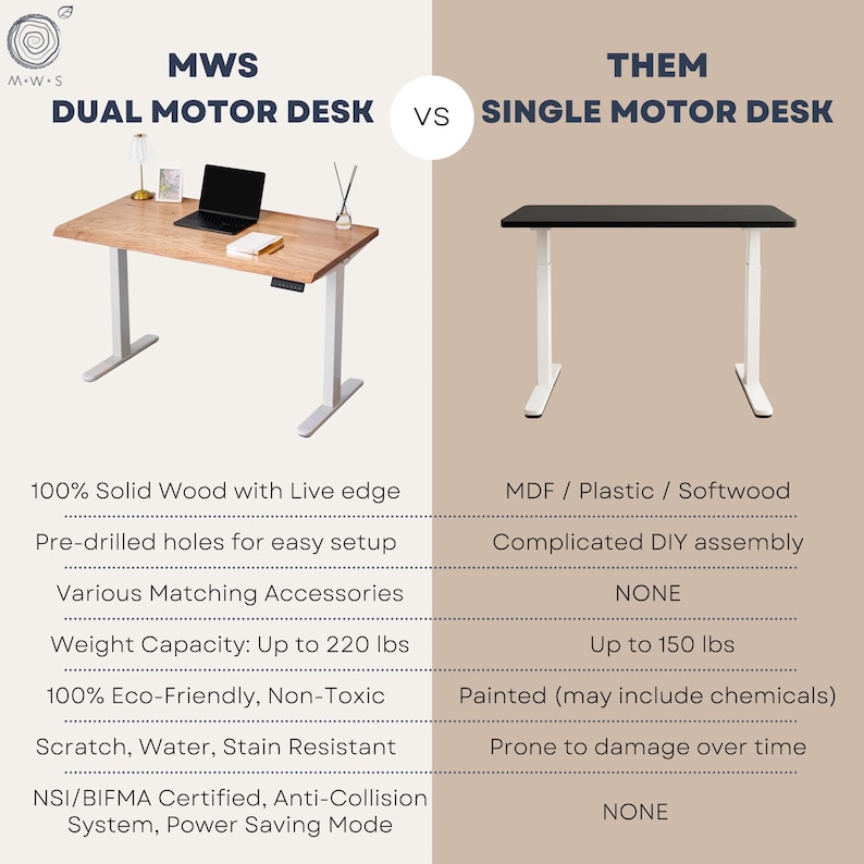 May include: An image comparing two desks. On the left, a dual motor desk with a light wood top, a laptop, and accessories. On the right, a single motor desk with a black top. Text highlights features like weight capacity up to 220 lbs.