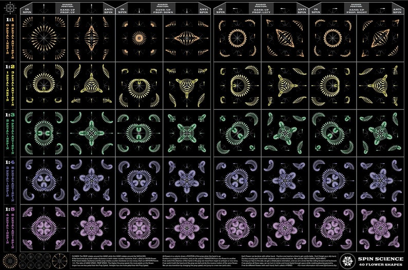 May include: A chart showing 40 different flower shapes created by spinning a single object. The chart is divided into five rows, each representing a different ratio of spin to object rotation. Each row has eight columns, representing different positions of the object during the spin. The chart is titled "Spin Science 40 Flower Shapes".