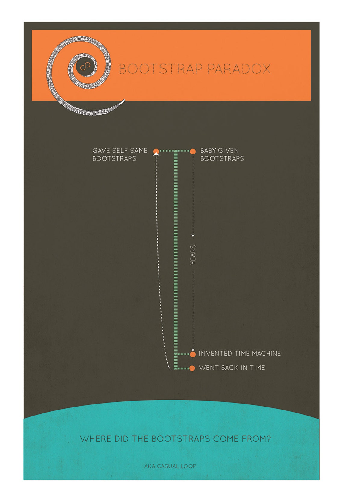 Bootstrap Paradox Minimalist Art Print Science & Physics Etsy