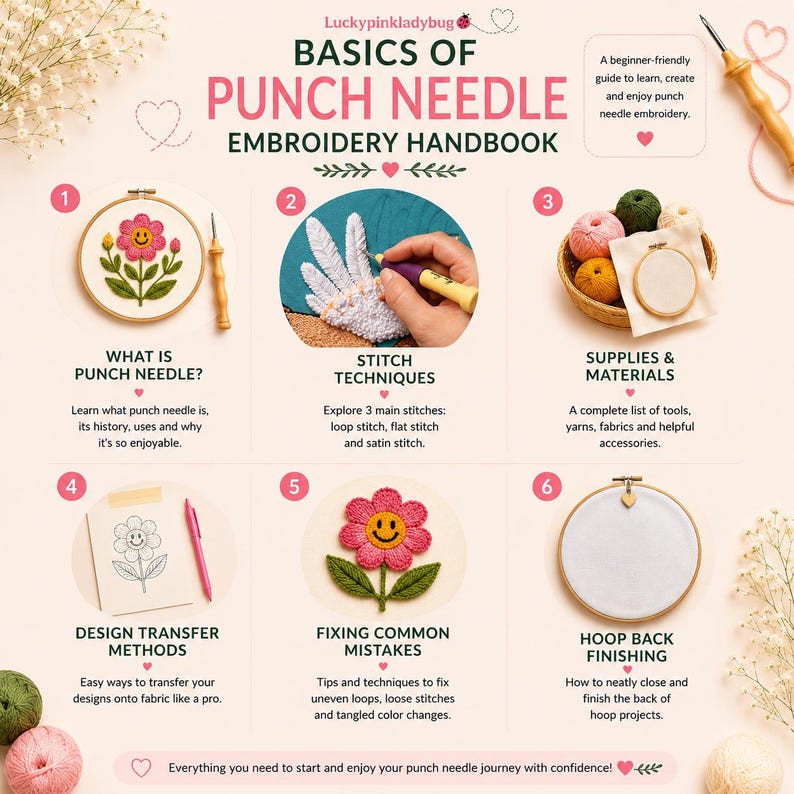 Op de afbeelding: Een digitale infographic getiteld Basics of Punch Needle Embroidery Handbook. Het bevat zes genummerde secties met illustraties van punch needle gereedschap, steektechnieken, garenvoorraden, ontwerpoverdracht en afwerking.
