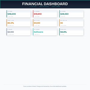 May include: A financial dashboard showing key performance indicators (KPIs) in white boxes on a white background. The dashboard displays income, expenses, savings, and tax due. The top category is software.