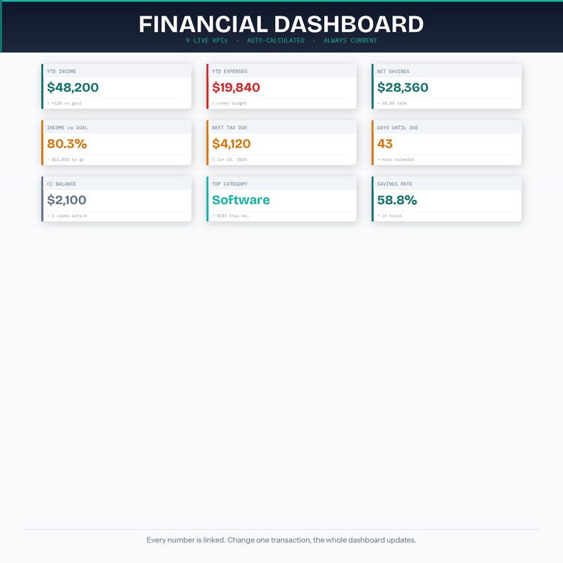 May include: A financial dashboard showing key performance indicators (KPIs) in white boxes on a white background. The dashboard displays income, expenses, savings, and tax due. The top category is software.