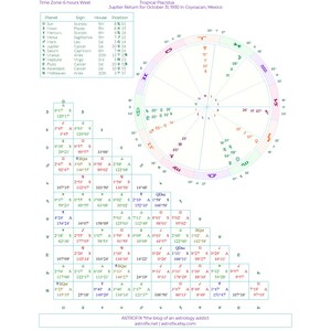 Jupiters Promise Lifetime Astrology Report, Explore a lifetime of personal Jupiter Return aspects with this custom astrology reading. This personalized digital astrology report has 100 years of Jupiter Returns in your natal chart. Ready in 24 hours.