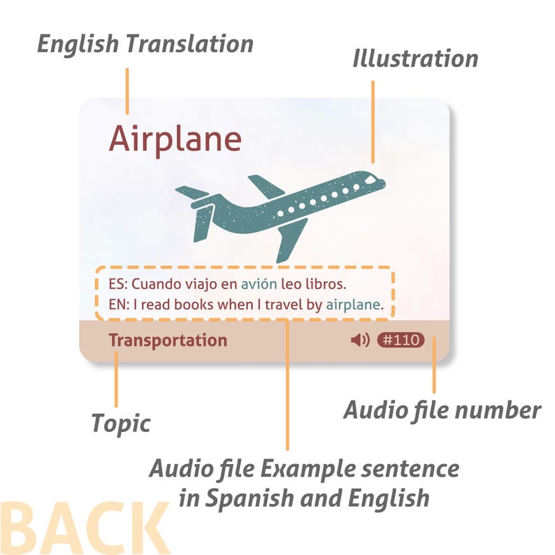 May include: A rectangular educational flashcard featuring a dark teal airplane illustration, the word Airplane, and the topic Transportation. It includes the Spanish and English sentence: Cuando viajo en avi&oacute;n leo libros. I read books when I travel by airplane. The card is labeled with the audio file number #110.