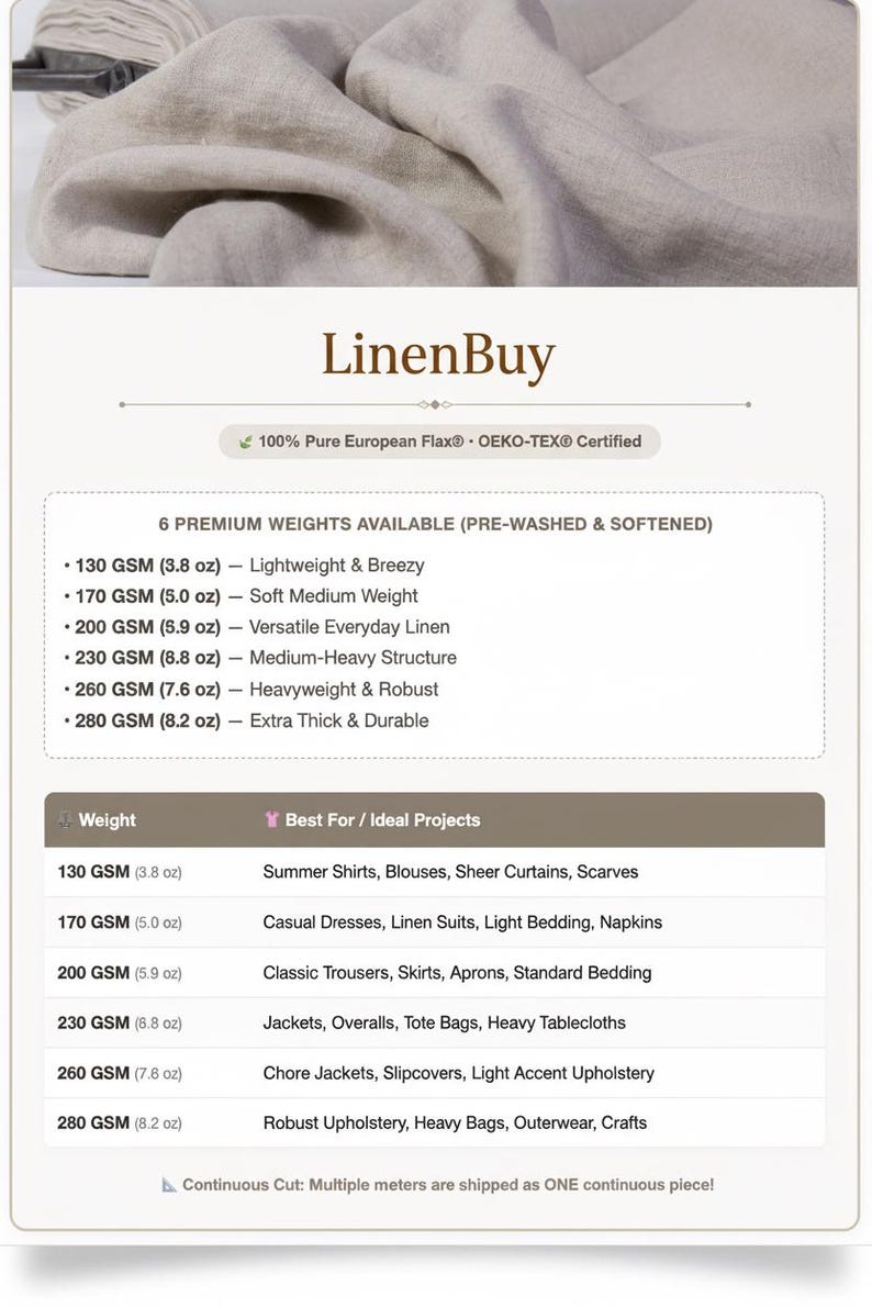 May include: LinenBuy product image featuring a pile of light beige linen fabric. The image includes a list of six premium linen weights, ranging from 130 GSM (3.8 oz) to 280 GSM (8.2 oz), with suggested uses like shirts, dresses, and upholstery.