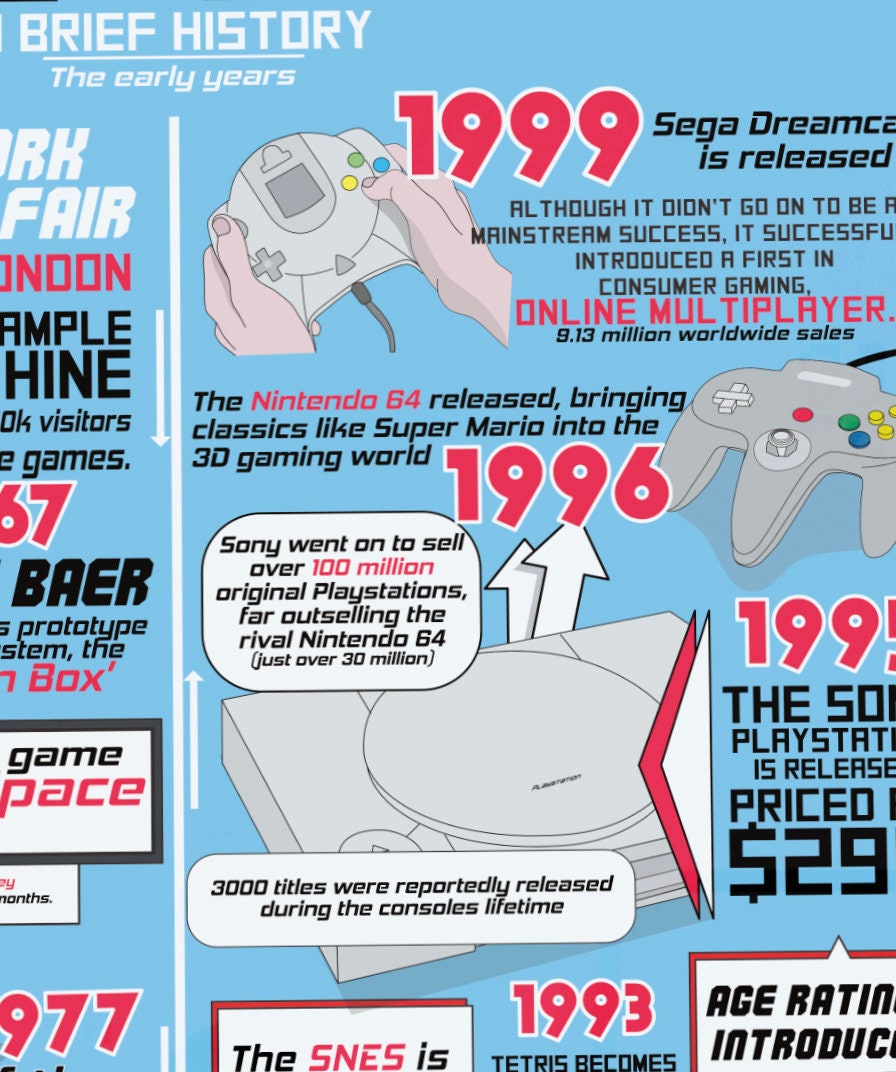 Video Game History Poster / Gaming Facts / Gaming Room Poster Etsy