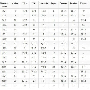May include: A chart showing ring sizes in different countries. The chart lists circumference in millimeters, diameter in millimeters, and ring sizes in China, USA, UK, Australia, Japan, Germany, Russia, France, Brazil, and Switzerland.