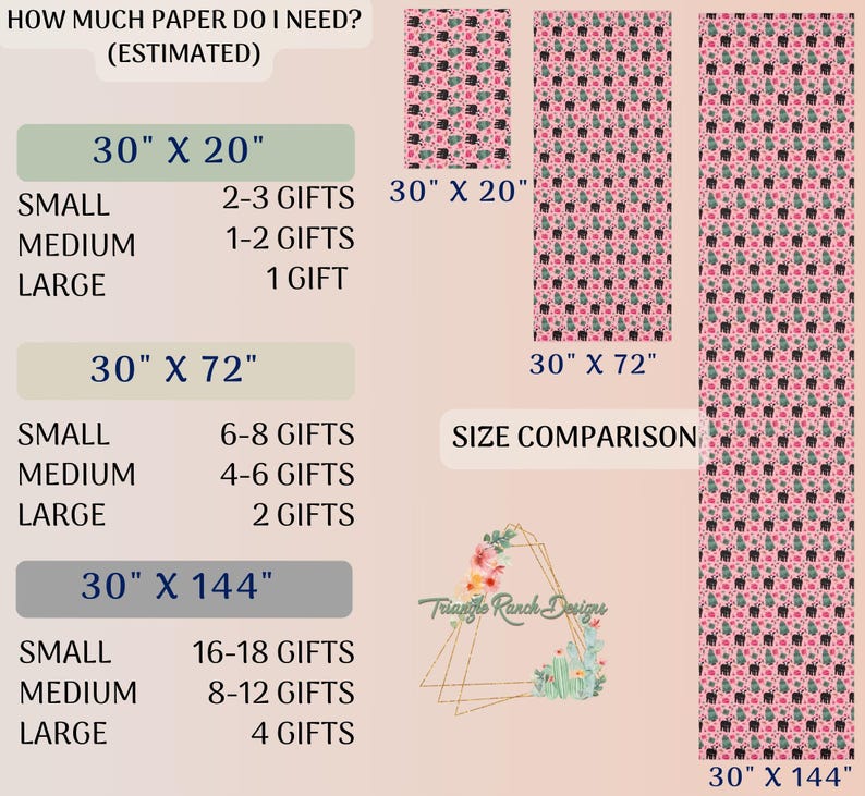 May include: A chart showing how much wrapping paper is needed for different sized gifts. The chart shows three sizes of wrapping paper: 30 inches by 20 inches, 30 inches by 72 inches, and 30 inches by 144 inches. The chart also shows how many gifts each size of wrapping paper can wrap. For example, the 30 inch by 20 inch wrapping paper can wrap 2-3 small gifts, 1-2 medium gifts, or 1 large gift.