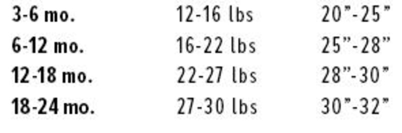 May include: Chart showing clothing size recommendations for babies based on age in months and weight in pounds.  3-6 months, 12-16 lbs, 20"-25". 6-12 months, 16-22 lbs, 25"-28". 12-18 months, 22-27 lbs, 28"-30". 18-24 months, 27-30 lbs, 30"-32".