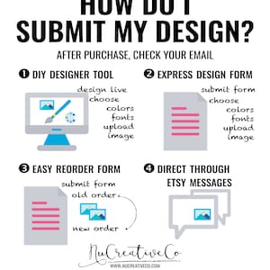 May include: A graphic showing four different ways to submit a design after purchasing a product. The options include a DIY designer tool, an express design form, an easy reorder form, and direct through Etsy messages.