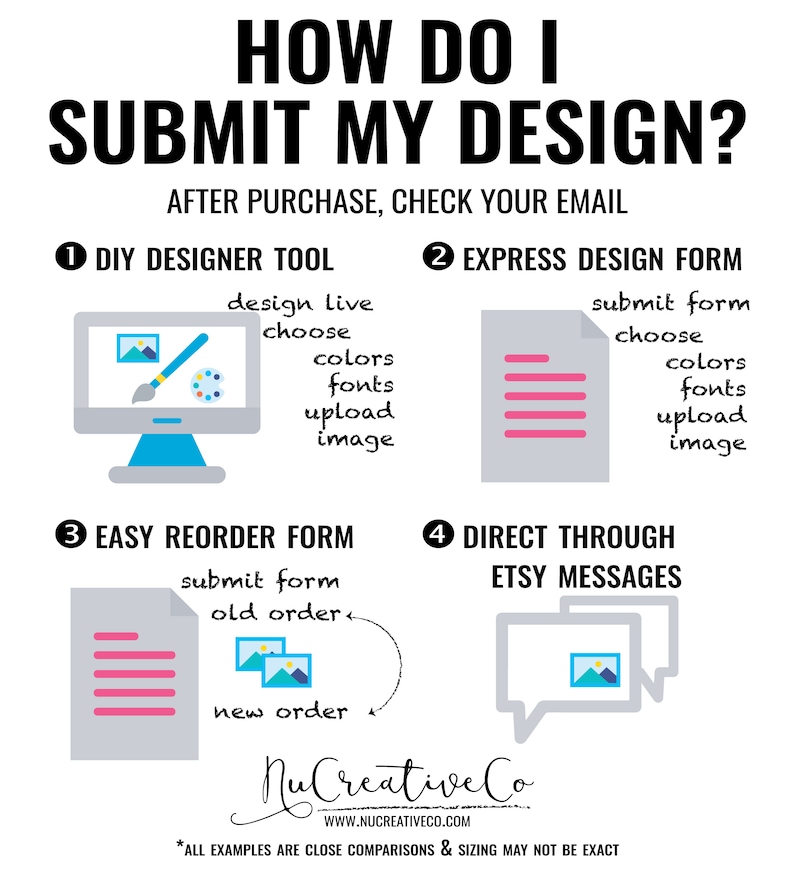 May include: A graphic showing four different ways to submit a design after purchasing a product. The options include a DIY designer tool, an express design form, an easy reorder form, and direct through Etsy messages.