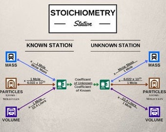 Stoichiometry Station Class Poster