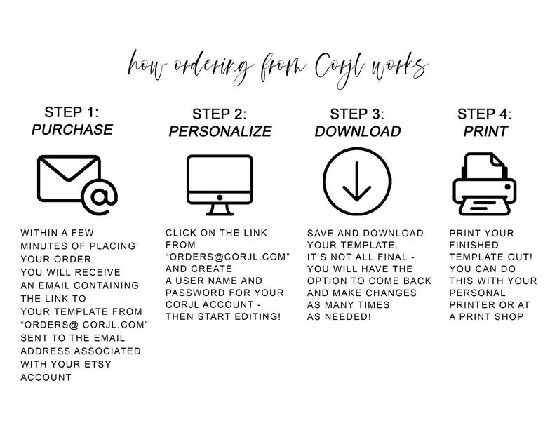 Op de afbeelding: Een vierstappenplan over hoe je printbare sjablonen kunt bestellen en personaliseren via Corjl.com. De stappen zijn kopen, personaliseren, downloaden en printen. Elke stap wordt ge&iuml;llustreerd met een eenvoudig pictogram.