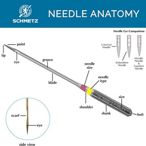 May include: Diagram of a sewing machine needle with labeled parts: tip, eye, groove, blade, needle size, and shank. The text "NEEDLE ANATOMY" is at the top. Includes a side view and needle eye comparison.