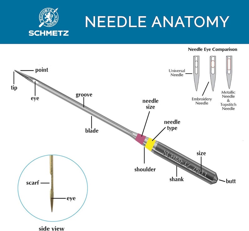 May include: Diagram of a sewing machine needle with labeled parts: tip, eye, groove, blade, needle size, and shank. The text "NEEDLE ANATOMY" is at the top. Includes a side view and needle eye comparison.
