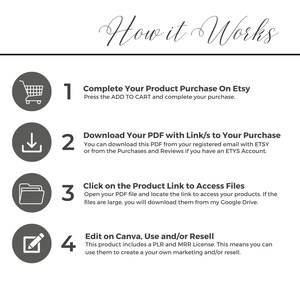 May include: A four-step guide on how to purchase and use a digital product on Etsy. The steps are illustrated with icons: a shopping cart, a download arrow, a folder, and a pencil. The text explains how to complete the purchase, download the PDF, access the files, and edit the product on Canva.