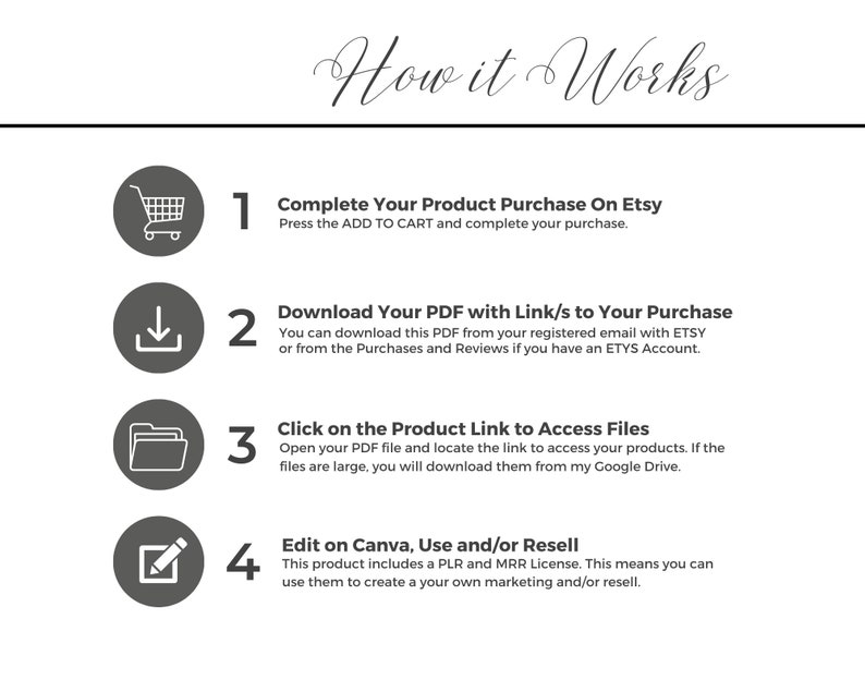 May include: A four-step guide on how to purchase and use a digital product on Etsy. The steps are illustrated with icons: a shopping cart, a download arrow, a folder, and a pencil. The text explains how to complete the purchase, download the PDF, access the files, and edit the product on Canva.