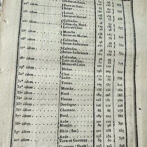 K&ouml;nnte beinhalten: Eine Seite aus einem alten Buch mit Spalten handschriftlichen franz&ouml;sischen Textes. Die Spalten enthalten Bezeichnungen, Departements und numerische Daten, wahrscheinlich im Zusammenhang mit Milit&auml;rakten. Das Papier ist gealtert, mit sichtbaren Gebrauchsspuren.