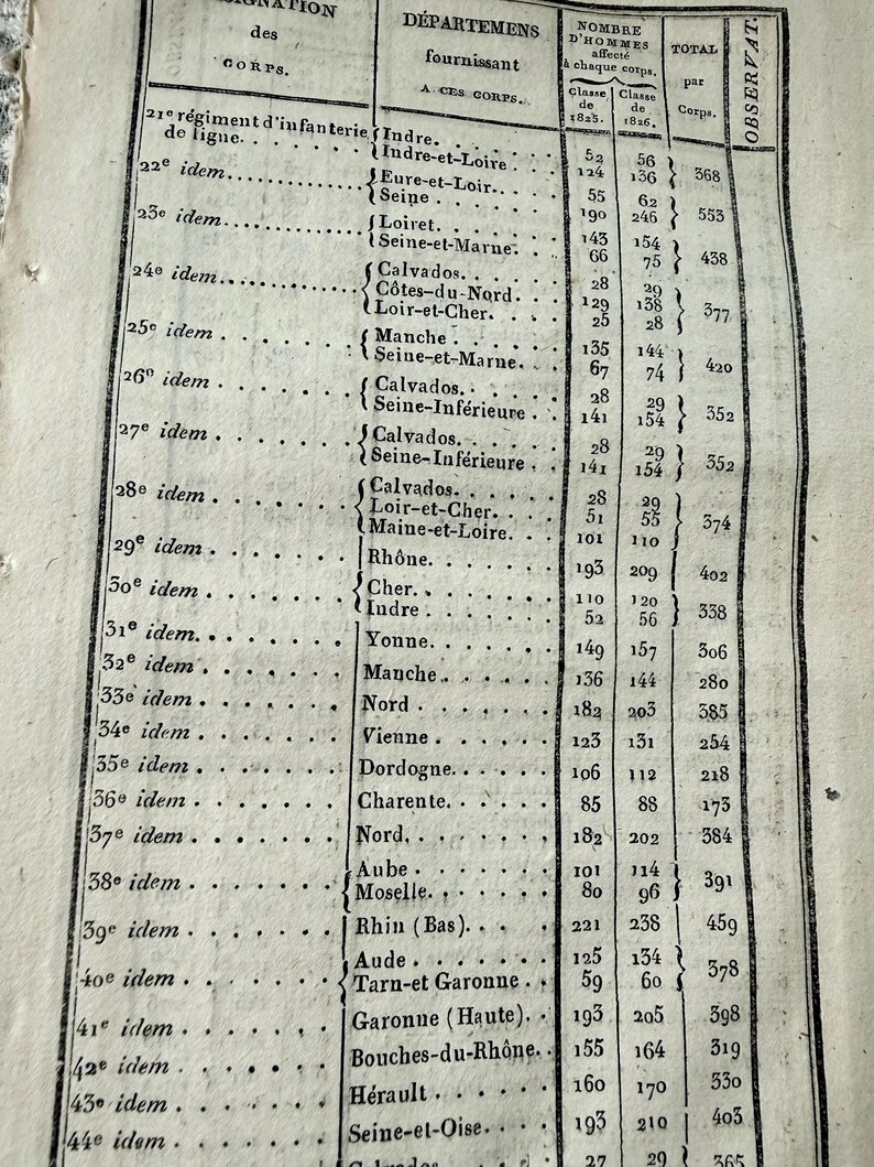 K&ouml;nnte beinhalten: Eine Seite aus einem alten Buch mit Spalten handschriftlichen franz&ouml;sischen Textes. Die Spalten enthalten Bezeichnungen, Departements und numerische Daten, wahrscheinlich im Zusammenhang mit Milit&auml;rakten. Das Papier ist gealtert, mit sichtbaren Gebrauchsspuren.