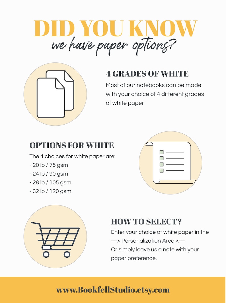 May include: An informational graphic titled DID YOU KNOW we have paper options? detailing four grades of white paper for notebooks: 20 lb/75 gsm, 24 lb/90 gsm, 28 lb/105 gsm, and 32 lb/120 gsm. Includes icons of paper, a checklist, and a shopping cart.