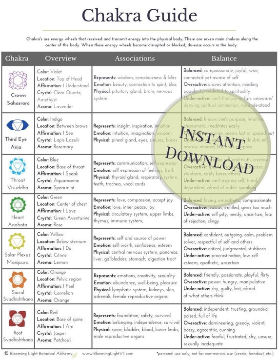 7 Chakras Chart