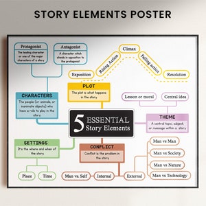 Story Elements Poster, Elementary, Middle School, ELA resource, English Classroom Decor