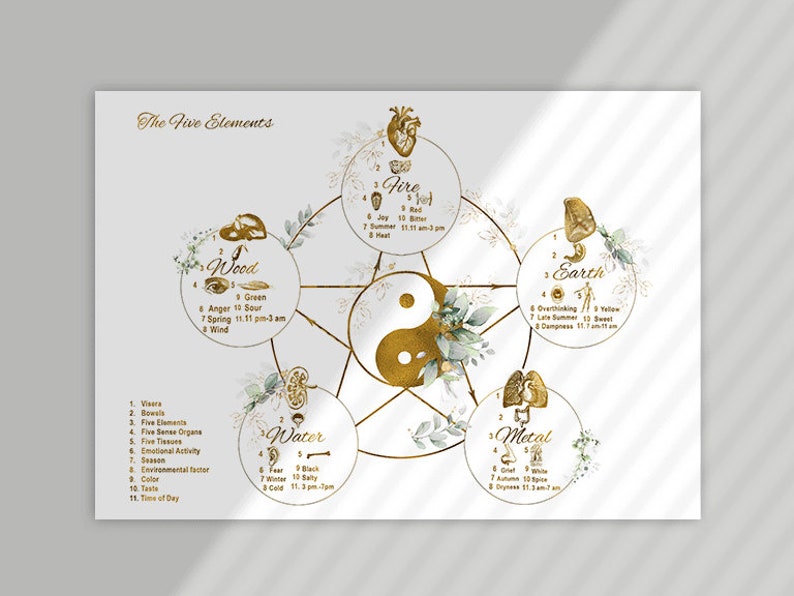 Five Elements Poster Chinese Medicine | Yin Yang Five Elements Chart ...