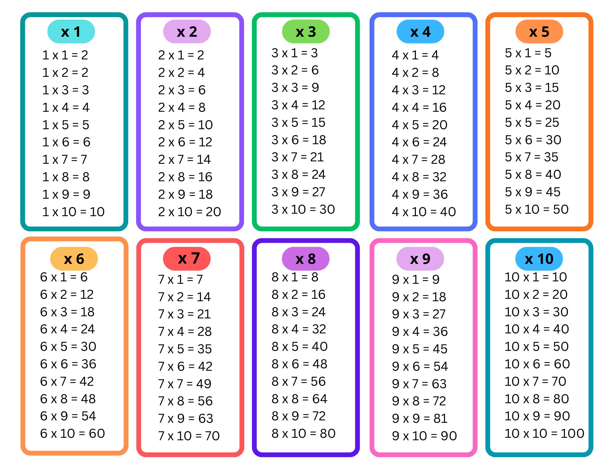 Printable Multiplication Tables 1–10 , Educational Wall Art, Instant ...