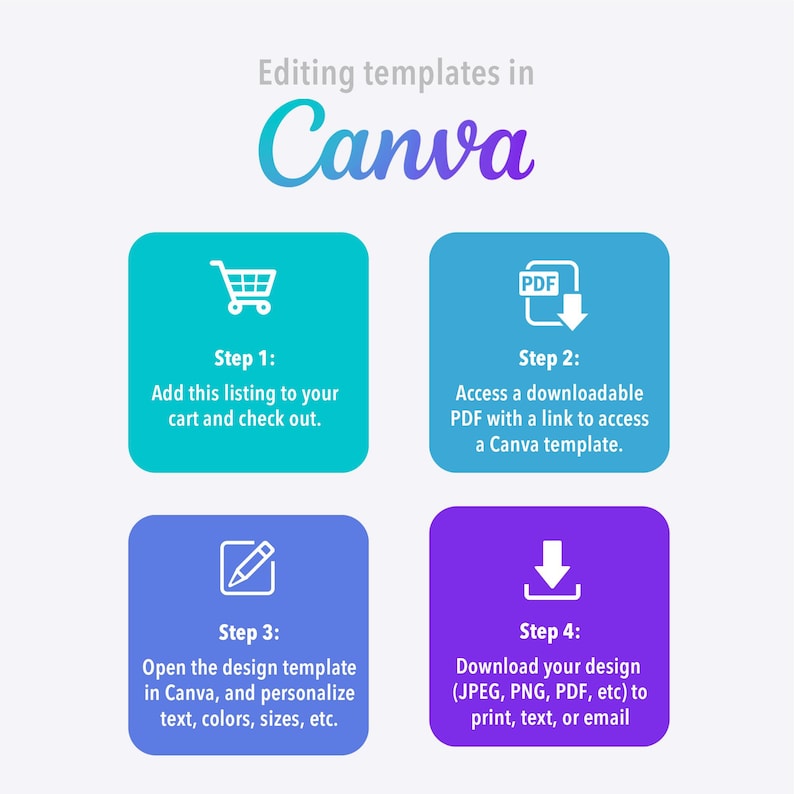 May include: Graphic showing the steps to edit templates in Canva. The steps include adding the listing to the cart, accessing a PDF, opening the design template, and downloading the design in various formats.