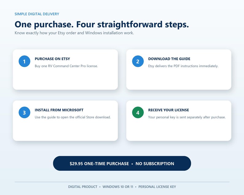 RV Command Center Pro purchase guide showing four steps: purchase the Windows software license on Etsy, download the PDF guide, install the app from the Microsoft Store, and receive a personal license key. $29.95 one-time purchase with no subscription.