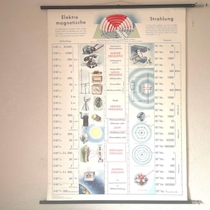 Vintage oprolbare schoolkaart van ELEKTROMAGNETEN & RADIOACTIVITEIT natuurkunde educatieve kaart