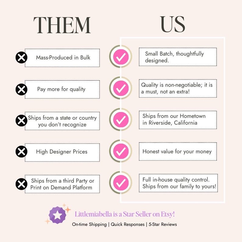May include: A graphic comparing the differences between mass-produced items and small batch, handcrafted items. The graphic uses checkmarks and X marks to highlight the differences. The text reads: "Them" and "US".  The graphic lists five differences: Mass-produced in bulk, Pay more for quality, Ships from a state or country you don't recognize, High Designer Prices, Ships from a third party or print on demand platform. The graphic also includes the text: "Littlemiabella is a Star Seller on Etsy! On-time Shipping | Quick Responses | 5-Star Reviews"