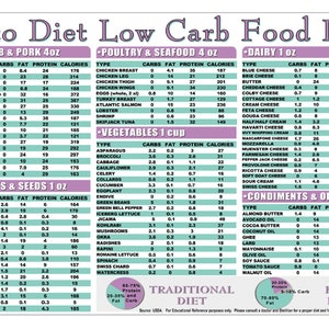 May include: A colorful chart listing low-carb foods for the keto diet. The chart is divided into sections for beef, lamb, and pork; poultry and seafood; dairy; fruits, nuts, and seeds; vegetables; condiments and oils. Each food item is listed with its carbohydrate, fat, protein, and calorie content per serving.