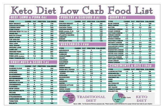 Keto Diet Low Carb Food List Cheat Sheet Reference Guide Kitchen Measurement Conversion Chart 2 Sided Laminated 8.5x11 Easy to Clean Etsy