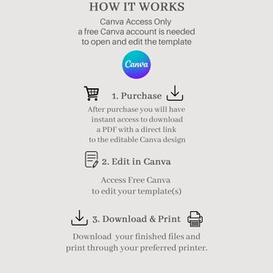 May include: An instructional graphic titled HOW IT WORKS explaining a three-step process for using a Canva template. It details purchasing, editing in a free Canva account, and downloading or printing files, featuring the Canva logo and icons.