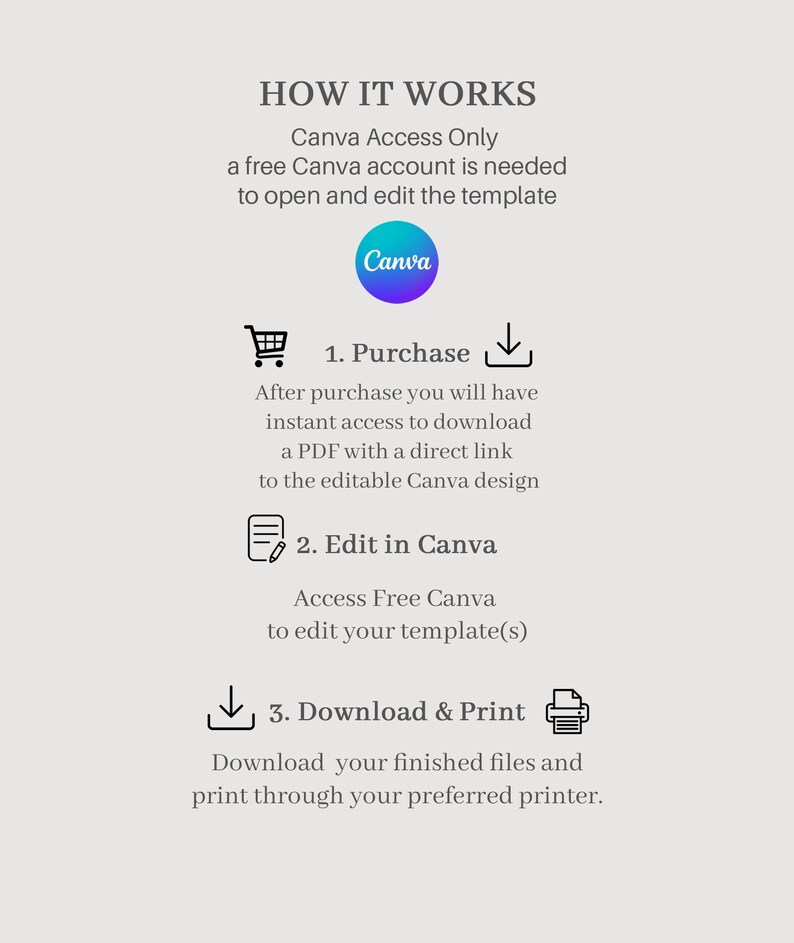May include: An instructional graphic titled HOW IT WORKS explaining a three-step process for using a Canva template. It details purchasing, editing in a free Canva account, and downloading or printing files, featuring the Canva logo and icons.