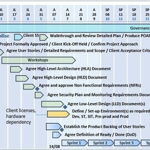 May include: A Gantt chart showing a project timeline with tasks and deadlines. The chart is divided into weeks and months, with the project starting in July and ending in October. The tasks include "Mobilise", "Client SS", "Workshops", "Agree High-Level Architecture (HLA) Document", "Agree High-Level Design (HLD) Document", "Agree and approve Non Functional Requirements (NFRs)", "Agree Security Plan and Monitoring Requirements Documents", "Agree Low-Level Design (LLD) Document(s)", "Define / Set-up Environment(s) as required: Dev, ST, SIT, Pre-prod and Prod", "Establish the Product Backlog of User Stories", and "Agree Definition of Ready / Done (DoD)".