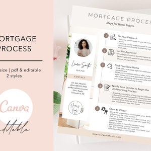 Mortgage Process, Mortgage Process Flyer, Real Estate Marketing, Loan Officer Template, Mortgage Marketing, Mortgage Guide