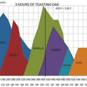 K&ouml;nnte beinhalten: Ein Diagramm, das die Aroma-Intensit&auml;t w&auml;hrend 3 Stunden Eichenr&ouml;stung veranschaulicht. Das Diagramm zeigt Spitzen f&uuml;r die Aromen "Oaky", "Sweet", "Vanilla", "Toasty", "Almond" und "Acrid", mit Temperaturangaben in Fahrenheit und Celsius.