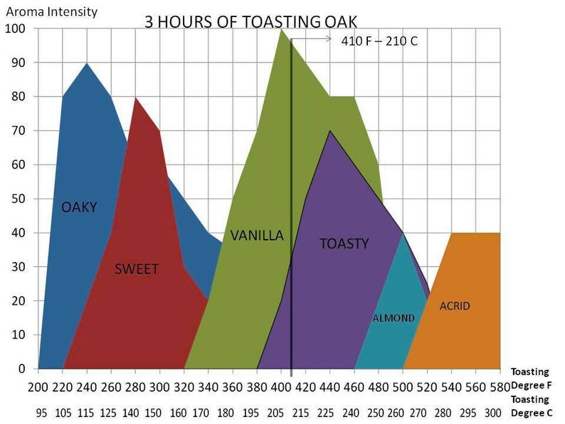 K&ouml;nnte beinhalten: Ein Diagramm, das die Aroma-Intensit&auml;t w&auml;hrend 3 Stunden Eichenr&ouml;stung veranschaulicht. Das Diagramm zeigt Spitzen f&uuml;r die Aromen "Oaky", "Sweet", "Vanilla", "Toasty", "Almond" und "Acrid", mit Temperaturangaben in Fahrenheit und Celsius.