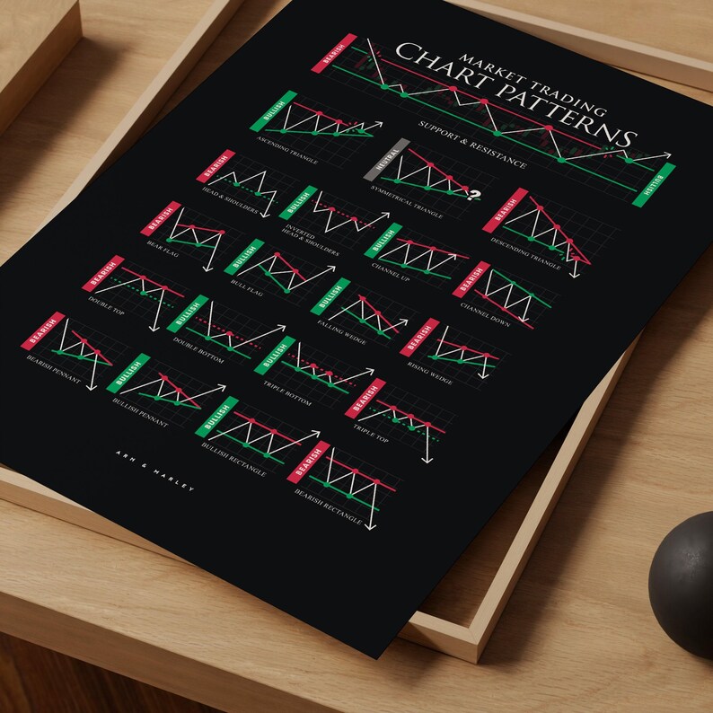 Basic Stock Chart Patterns Poster Trader Chart Patterns Poster: Print, Frame, Canvas or Digital File - Etsy